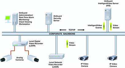 Lenel OnGuard VideoManager Architecture